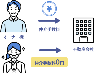 オーナー様より手数料あり