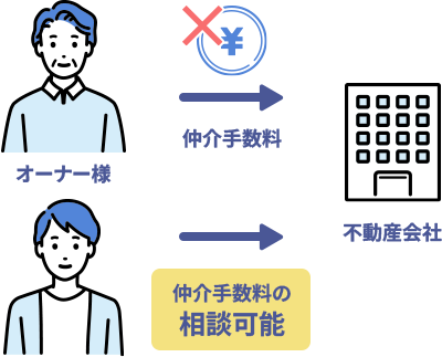 オーナー様より手数料なし